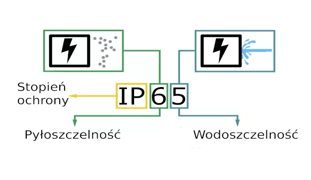 Klasy szczelności IP - co powinieneś wiedzieć?